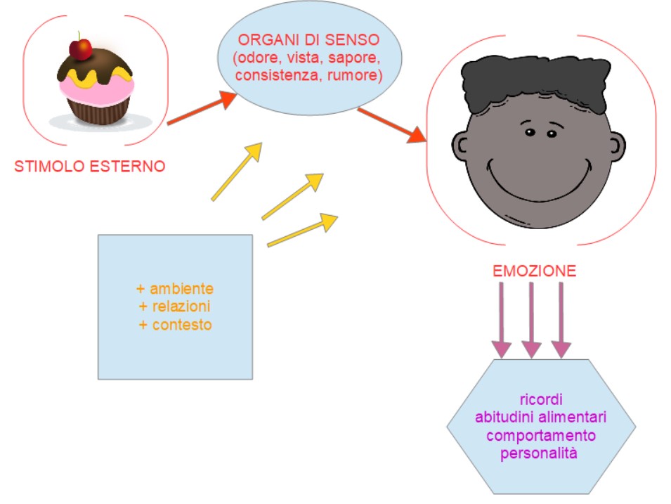 esperienza sensoriale nei bambini