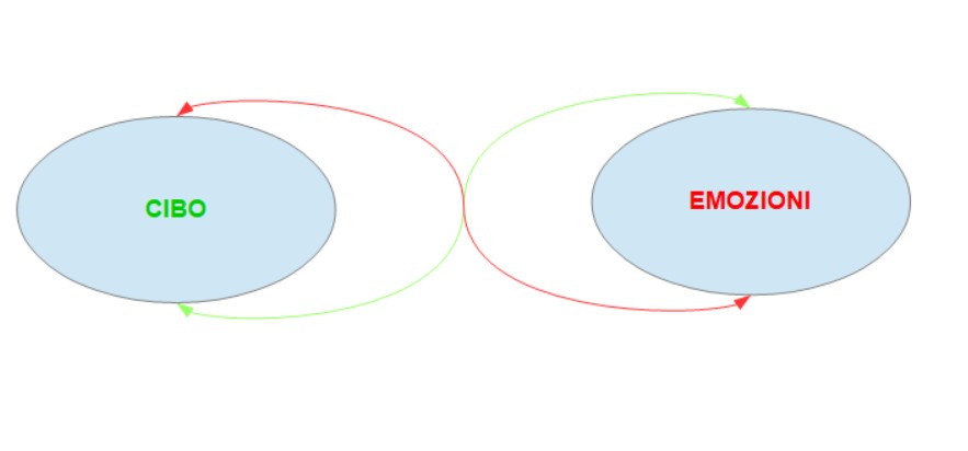 sano equilibrio cibo emozioni